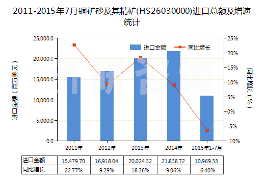 2011-2015年7月銅礦砂及其精礦(HS26030000)進(jìn)口總額及增速統(tǒng)計(jì)